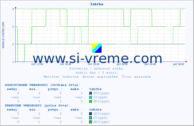 POVPREČJE :: Iskrba :: SO2 | CO | O3 | NO2 :: zadnji dan / 5 minut.