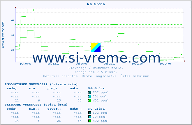 POVPREČJE :: NG Grčna :: SO2 | CO | O3 | NO2 :: zadnji dan / 5 minut.