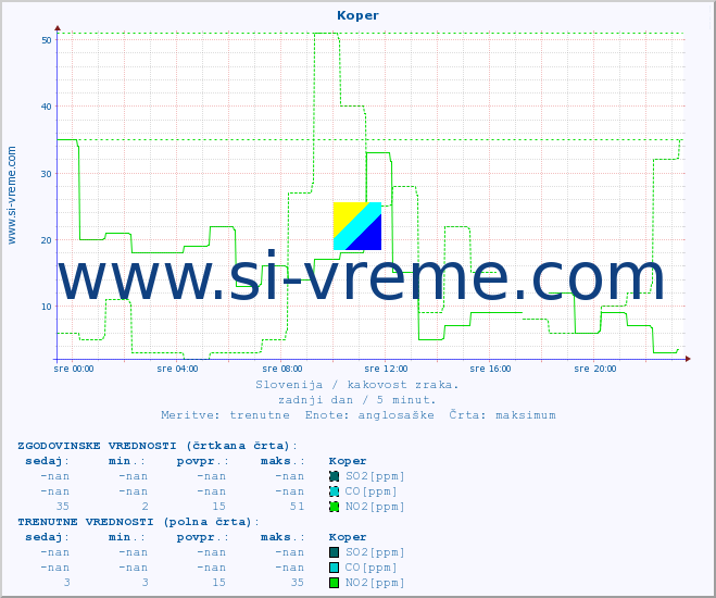 POVPREČJE :: Koper :: SO2 | CO | O3 | NO2 :: zadnji dan / 5 minut.