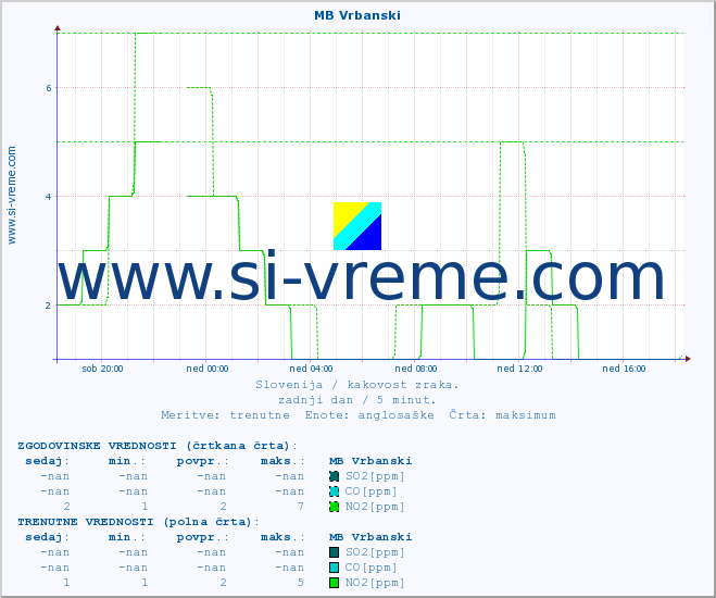 POVPREČJE :: MB Vrbanski :: SO2 | CO | O3 | NO2 :: zadnji dan / 5 minut.