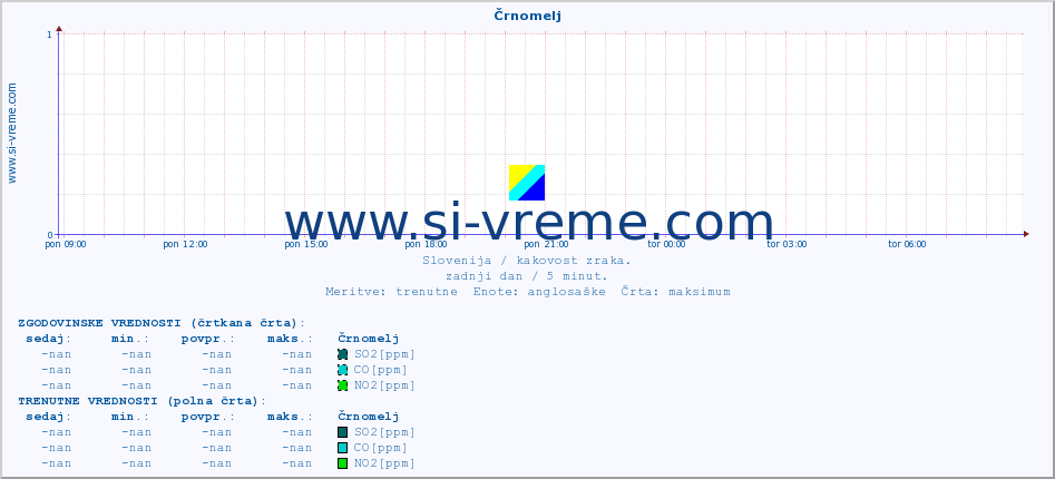 POVPREČJE :: Črnomelj :: SO2 | CO | O3 | NO2 :: zadnji dan / 5 minut.