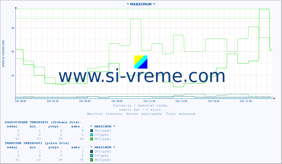 POVPREČJE :: * MAKSIMUM * :: SO2 | CO | O3 | NO2 :: zadnji dan / 5 minut.