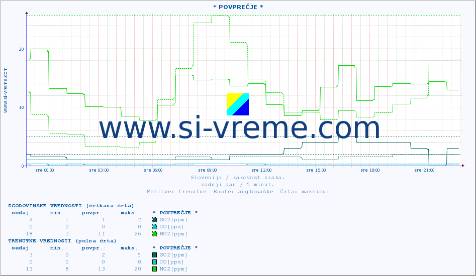 POVPREČJE :: * POVPREČJE * :: SO2 | CO | O3 | NO2 :: zadnji dan / 5 minut.