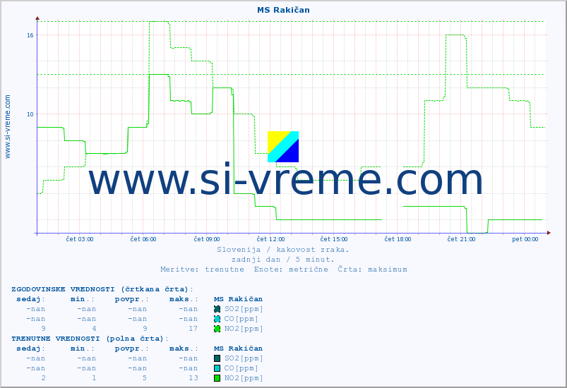 POVPREČJE :: MS Rakičan :: SO2 | CO | O3 | NO2 :: zadnji dan / 5 minut.