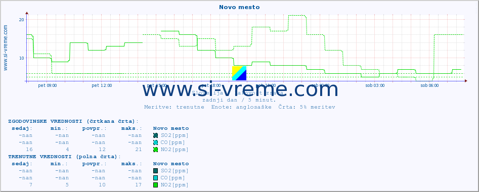 POVPREČJE :: Novo mesto :: SO2 | CO | O3 | NO2 :: zadnji dan / 5 minut.