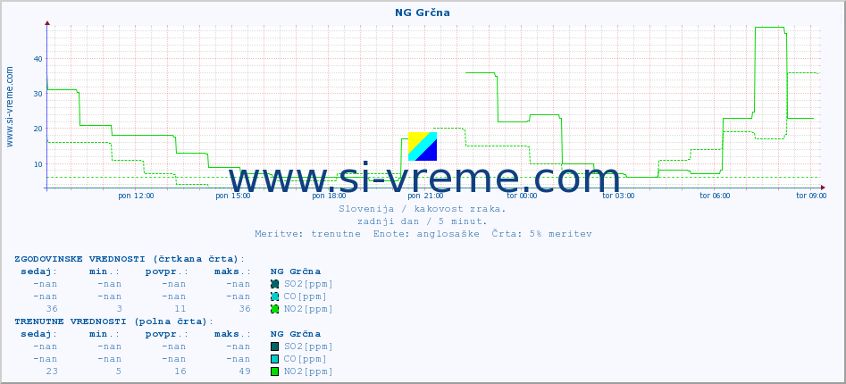 POVPREČJE :: NG Grčna :: SO2 | CO | O3 | NO2 :: zadnji dan / 5 minut.
