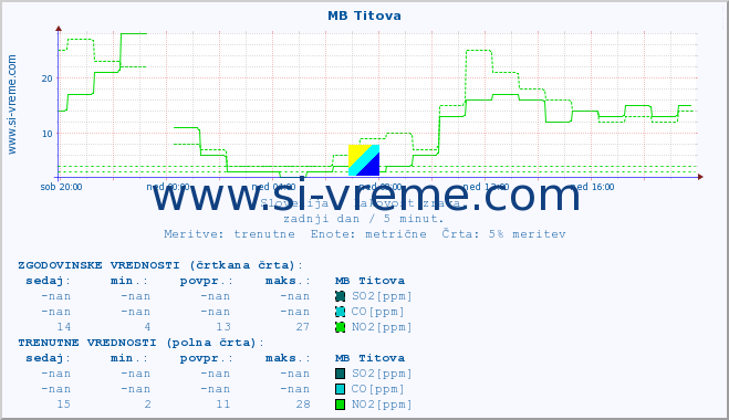 POVPREČJE :: MB Titova :: SO2 | CO | O3 | NO2 :: zadnji dan / 5 minut.