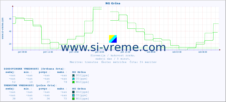 POVPREČJE :: NG Grčna :: SO2 | CO | O3 | NO2 :: zadnji dan / 5 minut.