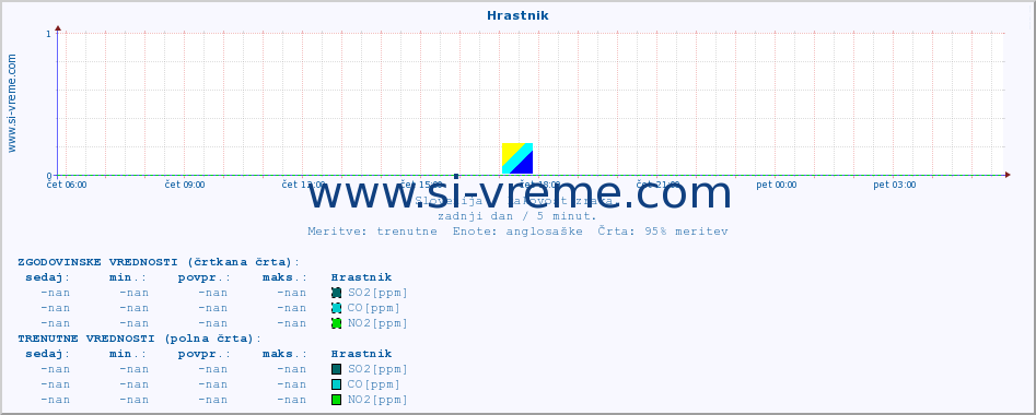 POVPREČJE :: Hrastnik :: SO2 | CO | O3 | NO2 :: zadnji dan / 5 minut.