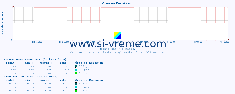 POVPREČJE :: Črna na Koroškem :: SO2 | CO | O3 | NO2 :: zadnji dan / 5 minut.