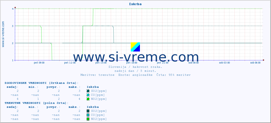 POVPREČJE :: Iskrba :: SO2 | CO | O3 | NO2 :: zadnji dan / 5 minut.