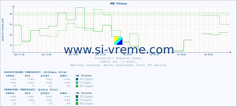 POVPREČJE :: MB Titova :: SO2 | CO | O3 | NO2 :: zadnji dan / 5 minut.