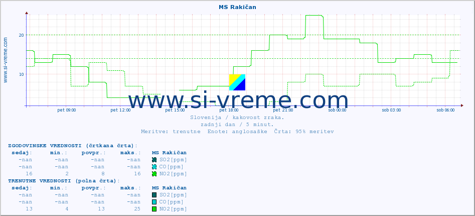 POVPREČJE :: MS Rakičan :: SO2 | CO | O3 | NO2 :: zadnji dan / 5 minut.