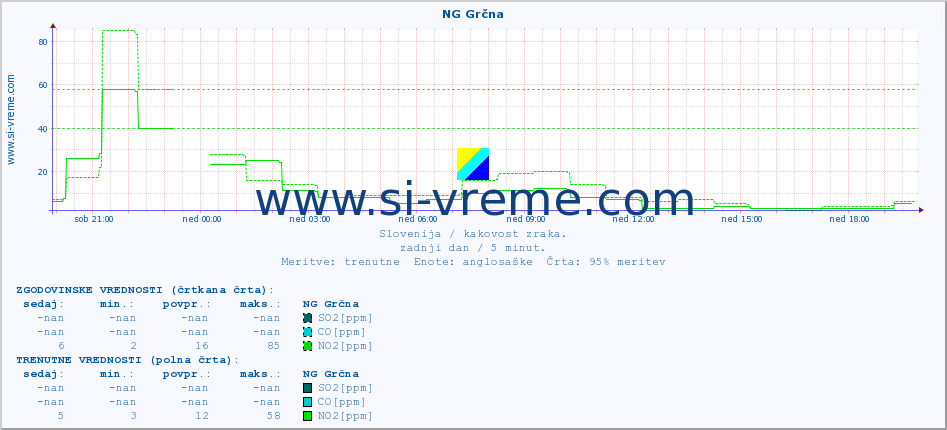 POVPREČJE :: NG Grčna :: SO2 | CO | O3 | NO2 :: zadnji dan / 5 minut.