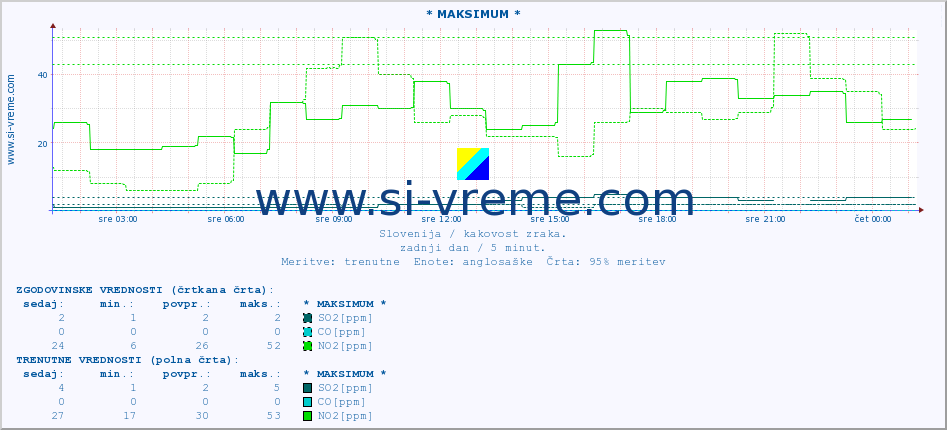 POVPREČJE :: * MAKSIMUM * :: SO2 | CO | O3 | NO2 :: zadnji dan / 5 minut.