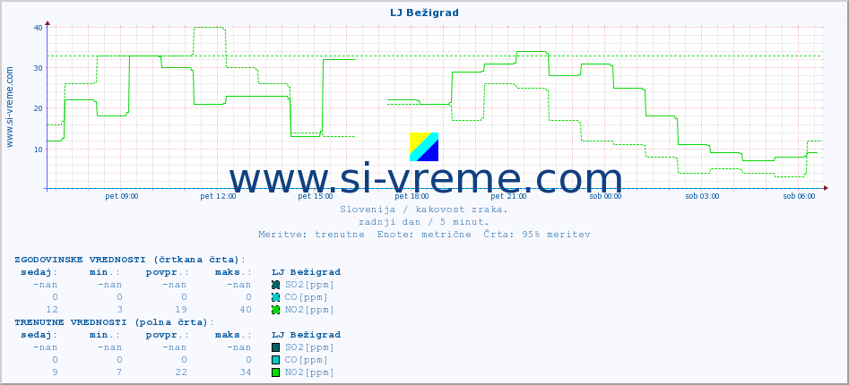 POVPREČJE :: LJ Bežigrad :: SO2 | CO | O3 | NO2 :: zadnji dan / 5 minut.