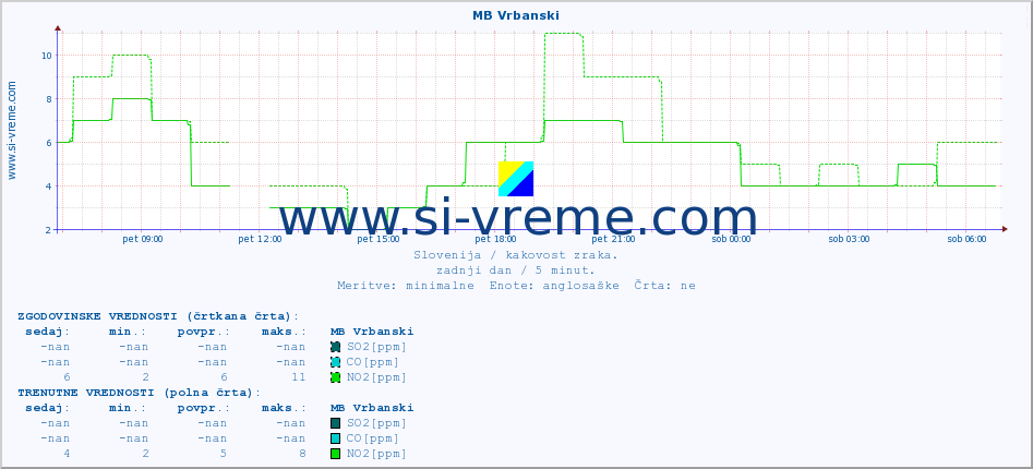 POVPREČJE :: MB Vrbanski :: SO2 | CO | O3 | NO2 :: zadnji dan / 5 minut.