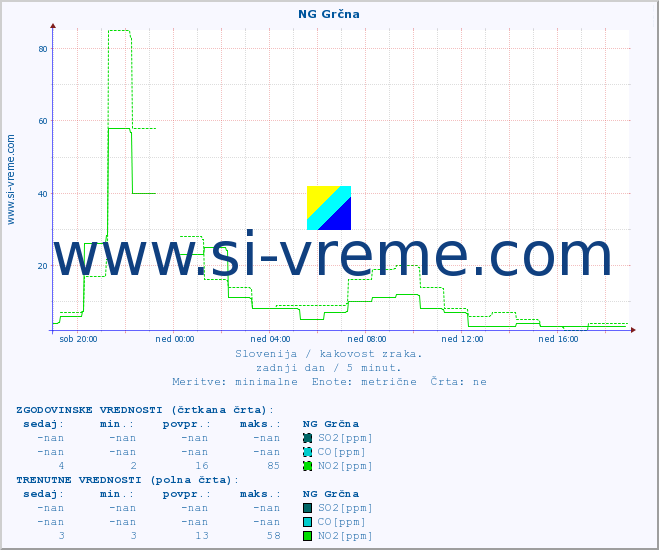 POVPREČJE :: NG Grčna :: SO2 | CO | O3 | NO2 :: zadnji dan / 5 minut.