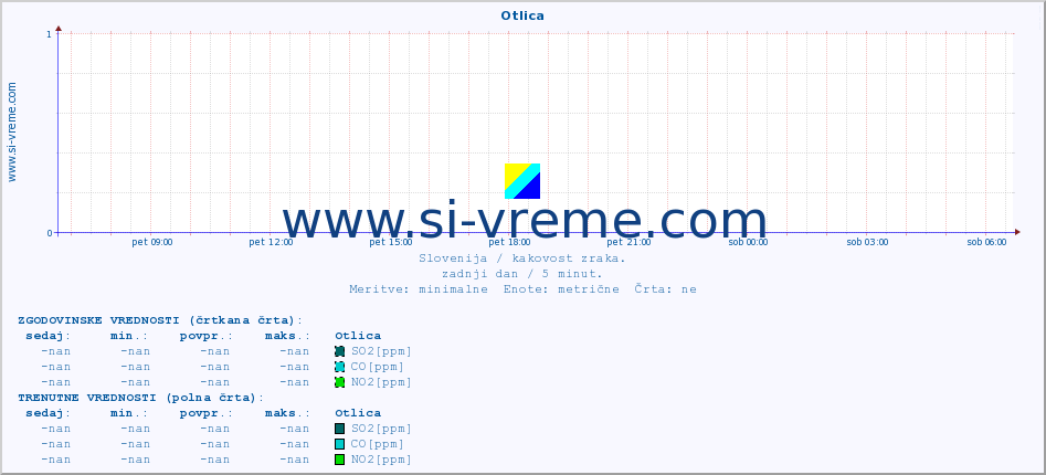 POVPREČJE :: Otlica :: SO2 | CO | O3 | NO2 :: zadnji dan / 5 minut.