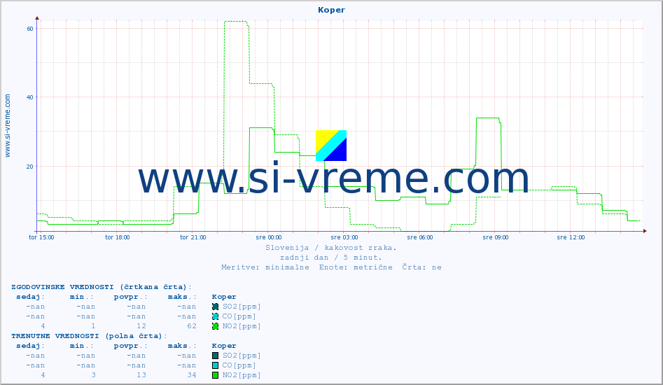 POVPREČJE :: Koper :: SO2 | CO | O3 | NO2 :: zadnji dan / 5 minut.