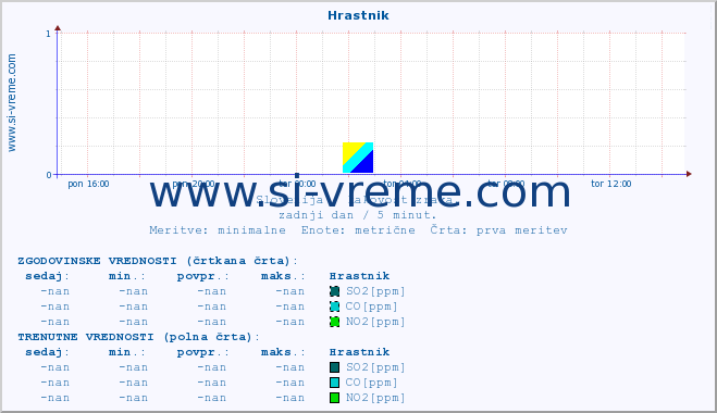 POVPREČJE :: Hrastnik :: SO2 | CO | O3 | NO2 :: zadnji dan / 5 minut.