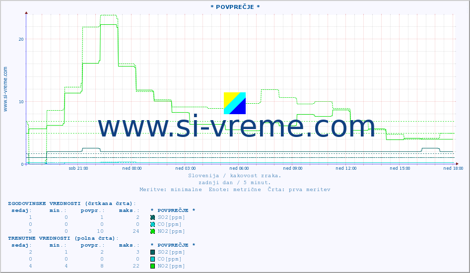 POVPREČJE :: * POVPREČJE * :: SO2 | CO | O3 | NO2 :: zadnji dan / 5 minut.