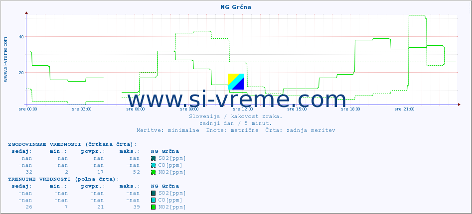 POVPREČJE :: NG Grčna :: SO2 | CO | O3 | NO2 :: zadnji dan / 5 minut.