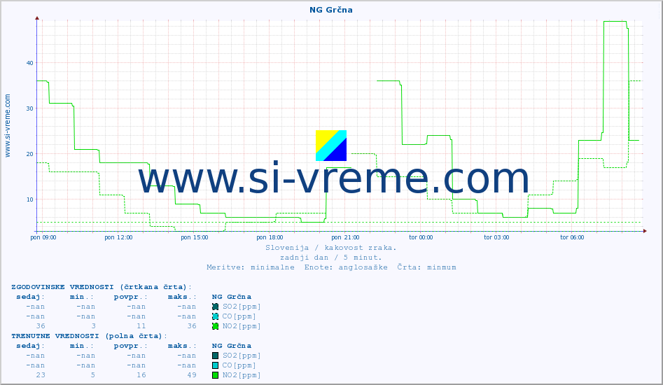 POVPREČJE :: NG Grčna :: SO2 | CO | O3 | NO2 :: zadnji dan / 5 minut.