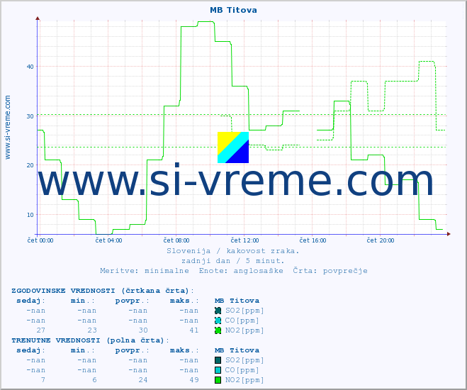 POVPREČJE :: MB Titova :: SO2 | CO | O3 | NO2 :: zadnji dan / 5 minut.