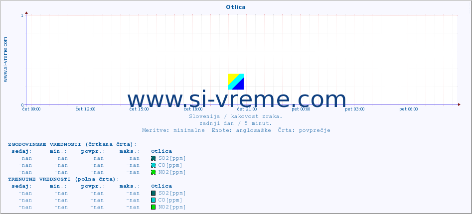 POVPREČJE :: Otlica :: SO2 | CO | O3 | NO2 :: zadnji dan / 5 minut.