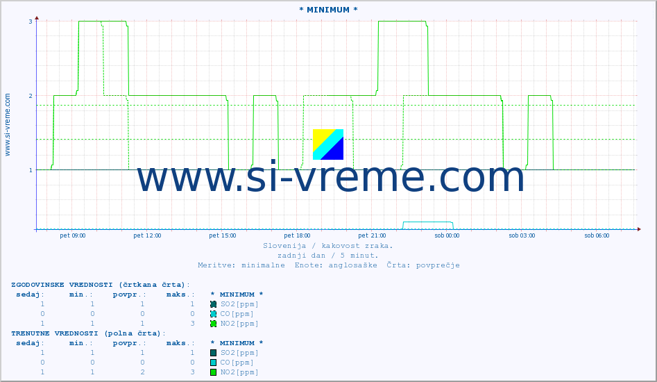POVPREČJE :: * MINIMUM * :: SO2 | CO | O3 | NO2 :: zadnji dan / 5 minut.