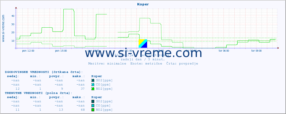 POVPREČJE :: Koper :: SO2 | CO | O3 | NO2 :: zadnji dan / 5 minut.