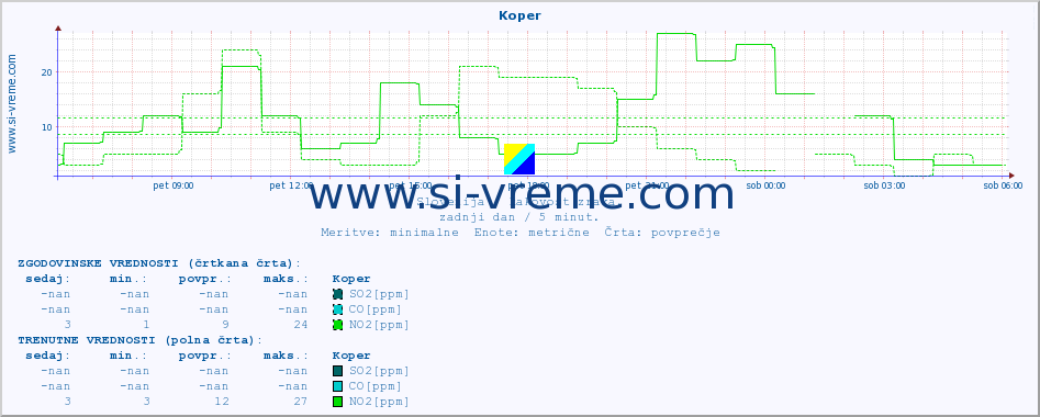 POVPREČJE :: Koper :: SO2 | CO | O3 | NO2 :: zadnji dan / 5 minut.