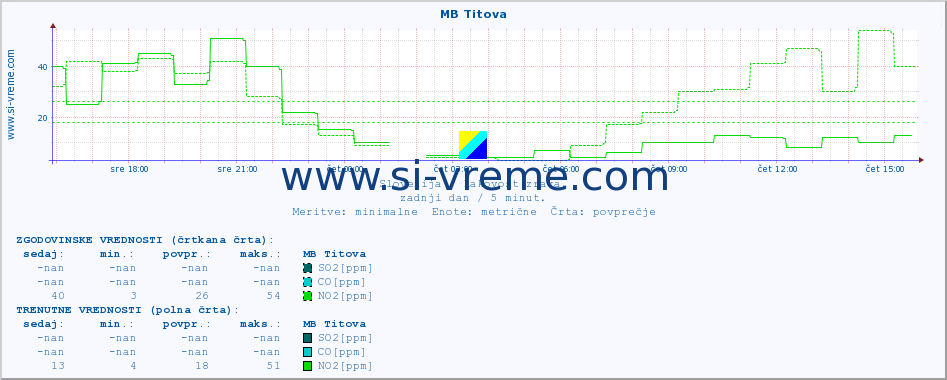 POVPREČJE :: MB Titova :: SO2 | CO | O3 | NO2 :: zadnji dan / 5 minut.