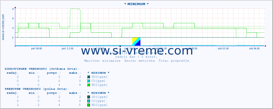 POVPREČJE :: * MINIMUM * :: SO2 | CO | O3 | NO2 :: zadnji dan / 5 minut.