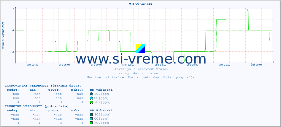POVPREČJE :: MB Vrbanski :: SO2 | CO | O3 | NO2 :: zadnji dan / 5 minut.