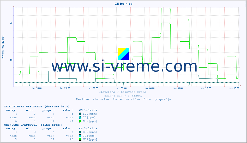 POVPREČJE :: CE bolnica :: SO2 | CO | O3 | NO2 :: zadnji dan / 5 minut.