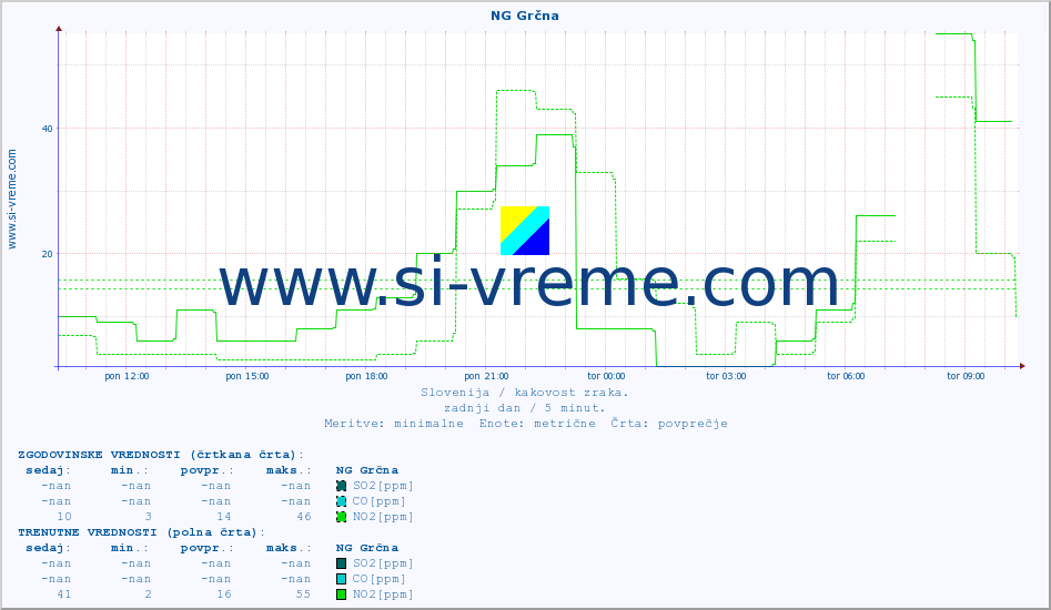 POVPREČJE :: NG Grčna :: SO2 | CO | O3 | NO2 :: zadnji dan / 5 minut.
