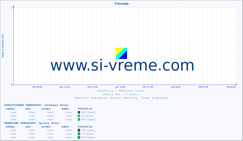 POVPREČJE :: Trbovlje :: SO2 | CO | O3 | NO2 :: zadnji dan / 5 minut.