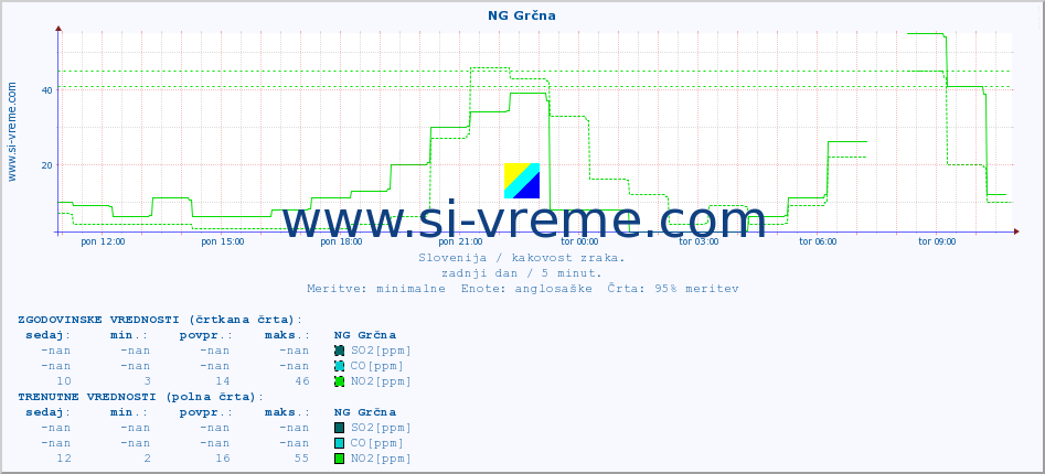 POVPREČJE :: NG Grčna :: SO2 | CO | O3 | NO2 :: zadnji dan / 5 minut.