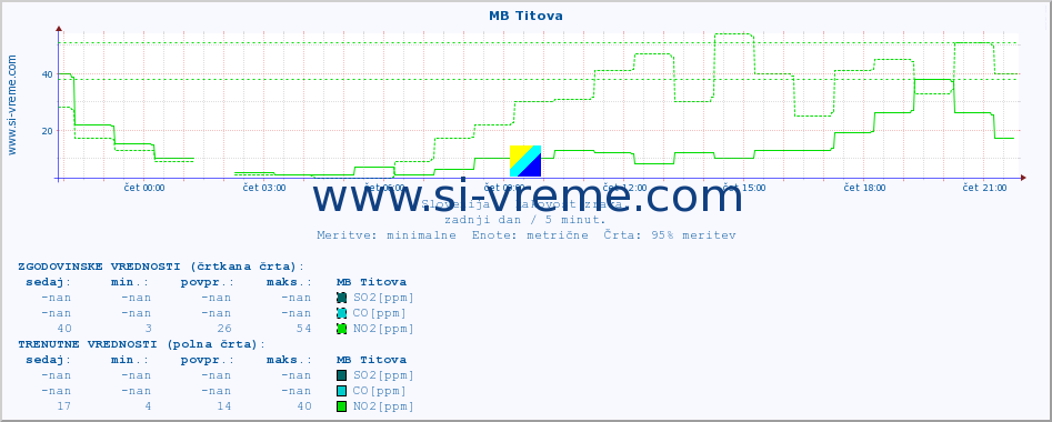 POVPREČJE :: MB Titova :: SO2 | CO | O3 | NO2 :: zadnji dan / 5 minut.