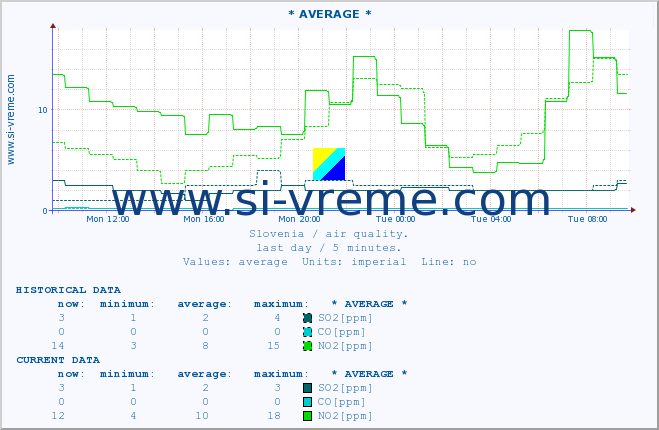  :: * AVERAGE * :: SO2 | CO | O3 | NO2 :: last day / 5 minutes.