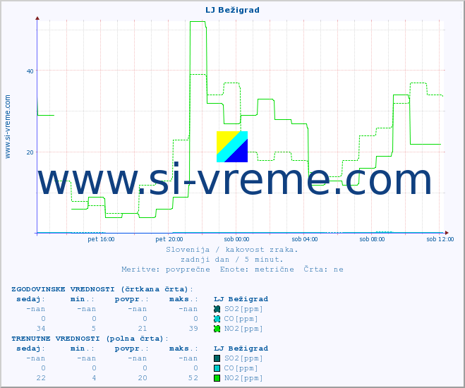 POVPREČJE :: LJ Bežigrad :: SO2 | CO | O3 | NO2 :: zadnji dan / 5 minut.