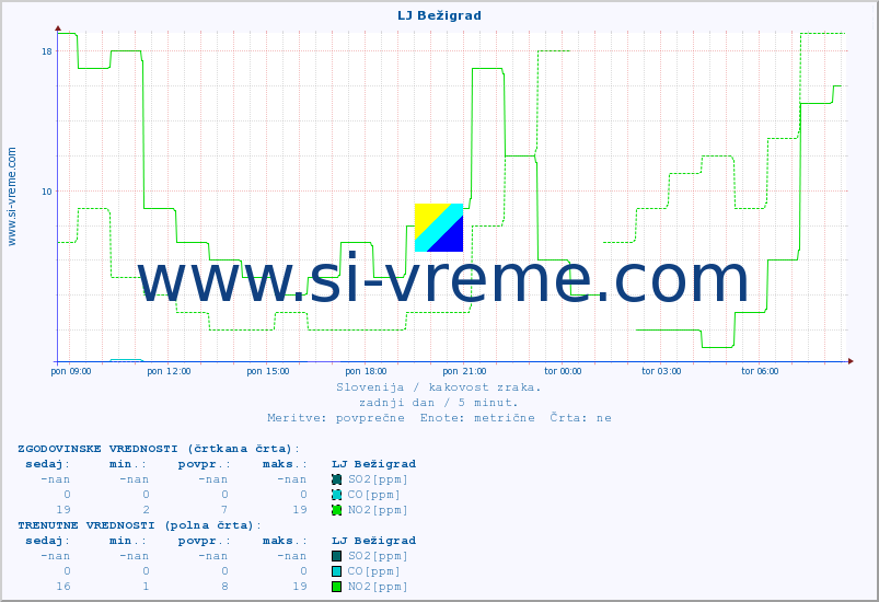 POVPREČJE :: LJ Bežigrad :: SO2 | CO | O3 | NO2 :: zadnji dan / 5 minut.