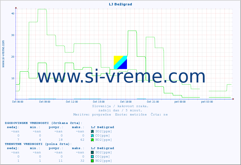 POVPREČJE :: LJ Bežigrad :: SO2 | CO | O3 | NO2 :: zadnji dan / 5 minut.