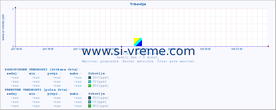 POVPREČJE :: Trbovlje :: SO2 | CO | O3 | NO2 :: zadnji dan / 5 minut.