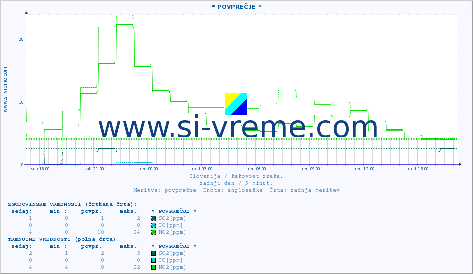 POVPREČJE :: * POVPREČJE * :: SO2 | CO | O3 | NO2 :: zadnji dan / 5 minut.