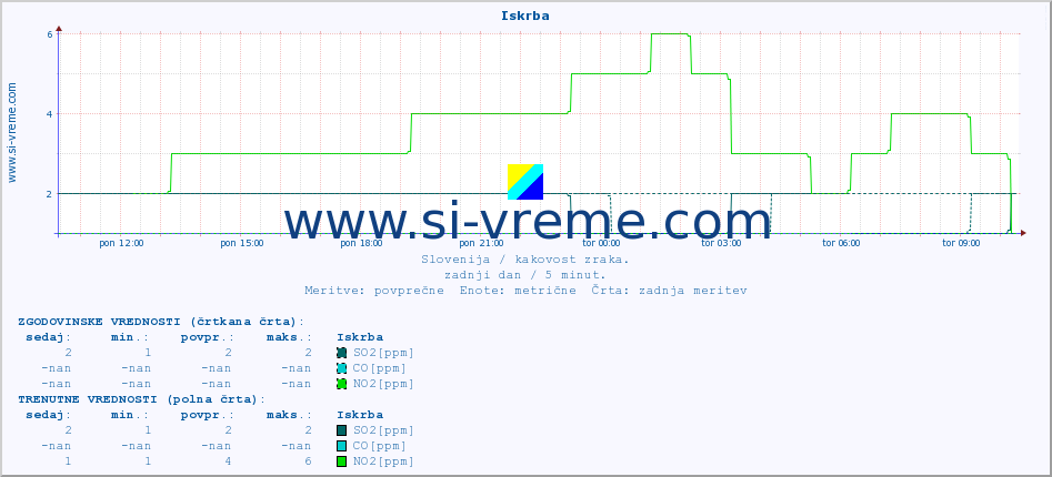 POVPREČJE :: Iskrba :: SO2 | CO | O3 | NO2 :: zadnji dan / 5 minut.