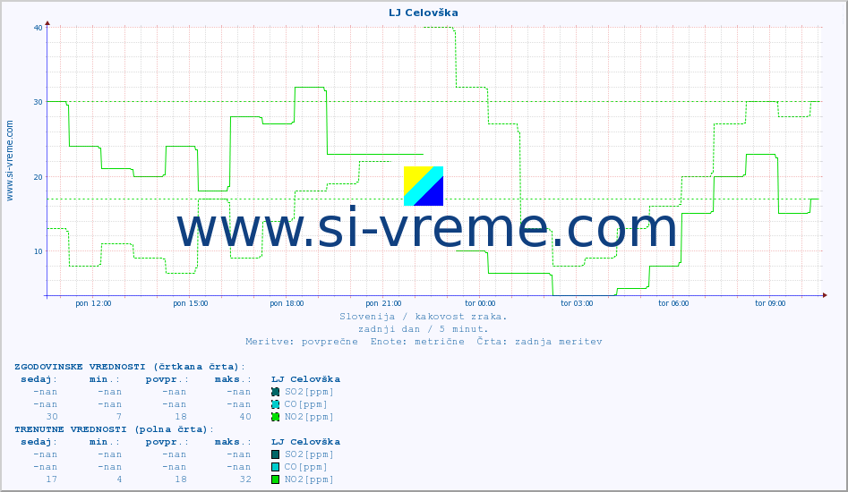 POVPREČJE :: LJ Celovška :: SO2 | CO | O3 | NO2 :: zadnji dan / 5 minut.
