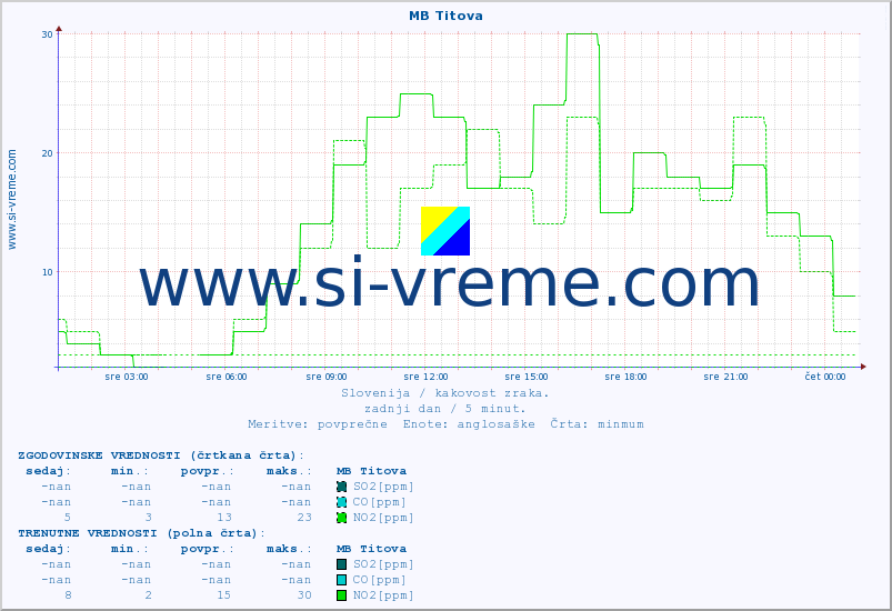 POVPREČJE :: MB Titova :: SO2 | CO | O3 | NO2 :: zadnji dan / 5 minut.